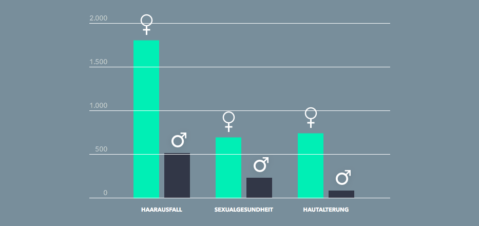 Männergesundheit Presse_Diagramm internationaler Vergleich_GoSpring