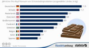 Schokoladenkonsum Tag der Schokolade 7. Juli